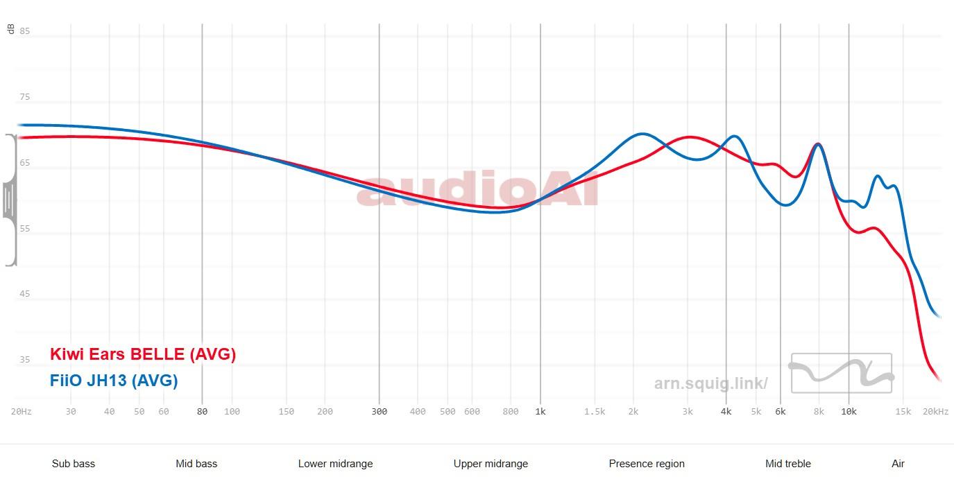 Kiwi Ears Belle Review 119 Kiwi Ears Belle Comparison vs FiiO JH13