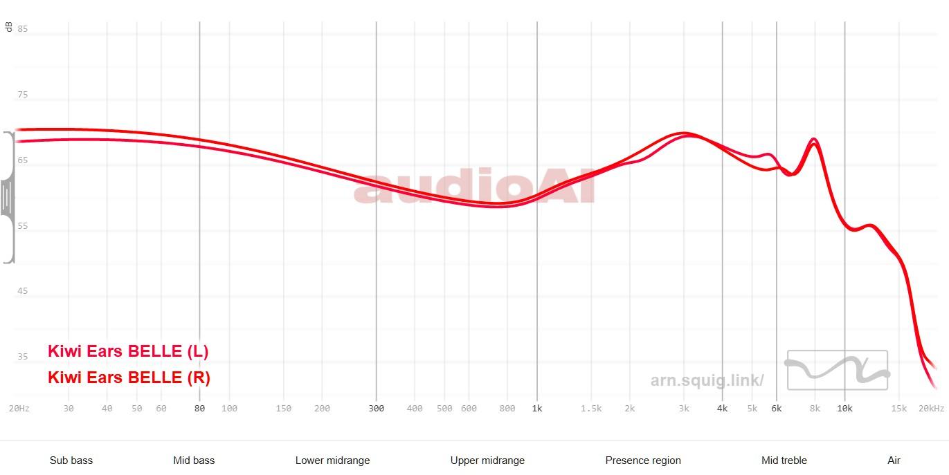 Kiwi Ears Belle Review 114 Kiwi Ears Belle Review FR Graph