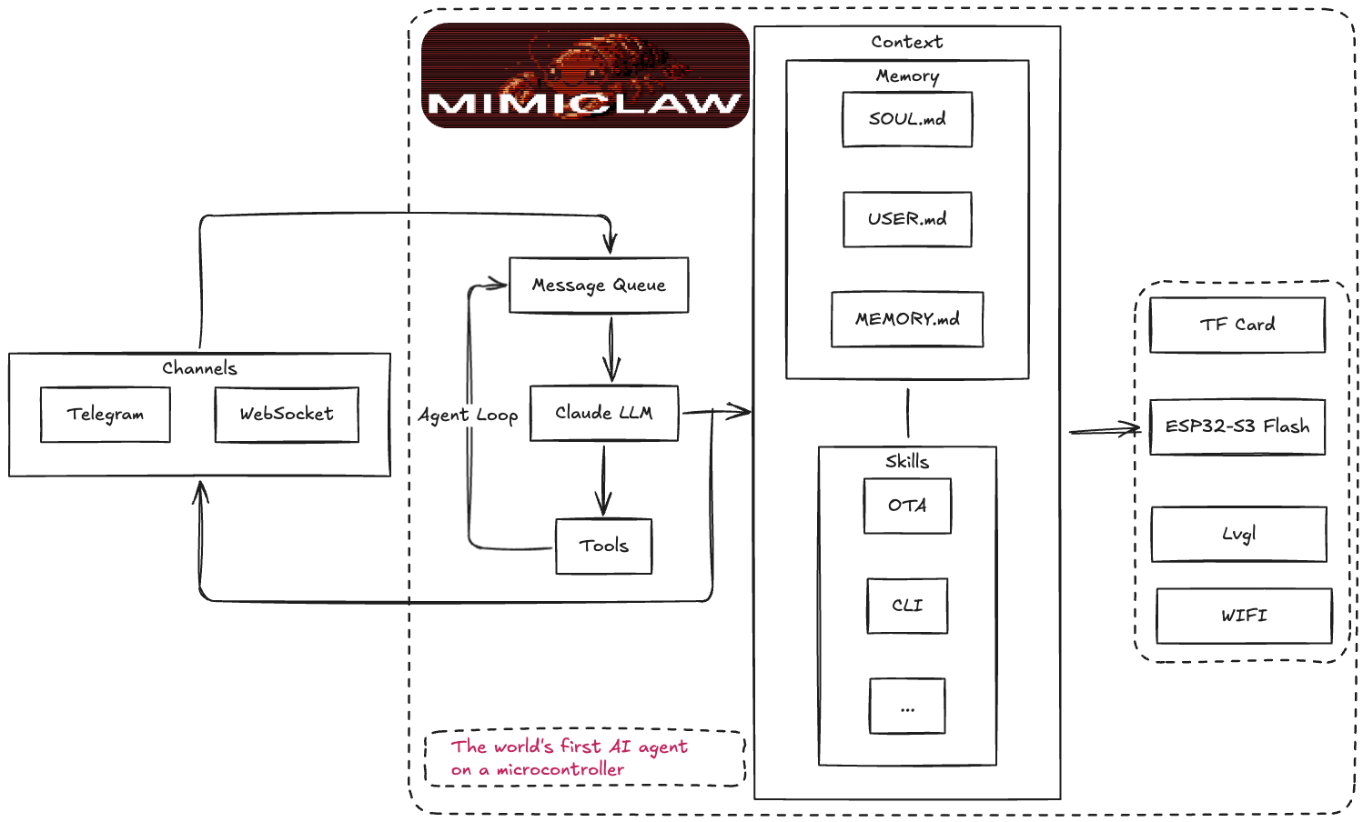 MimiClaw 113 MiniClaw